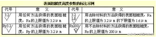 表面粗糙度的标注要求.png